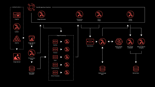 Serverless 