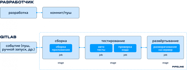 Схема интеграции с Gitlab